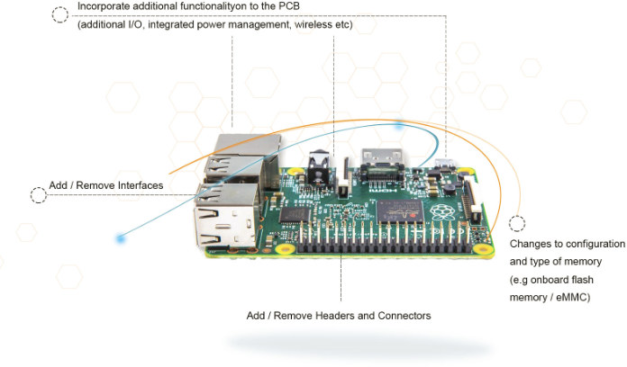 Custom_Raspberry_Pi_Board