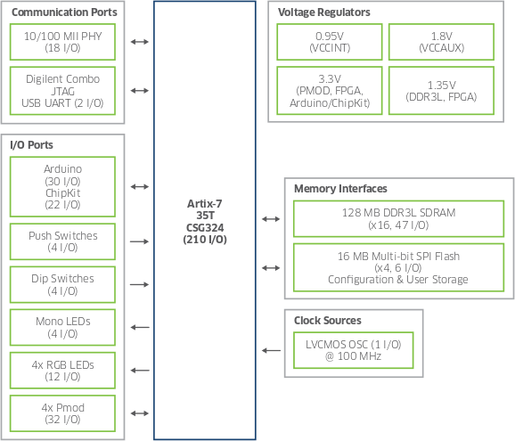 ARTY Block Diagram