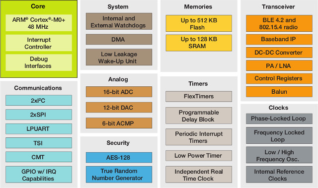 KW41Z Block Diagram 