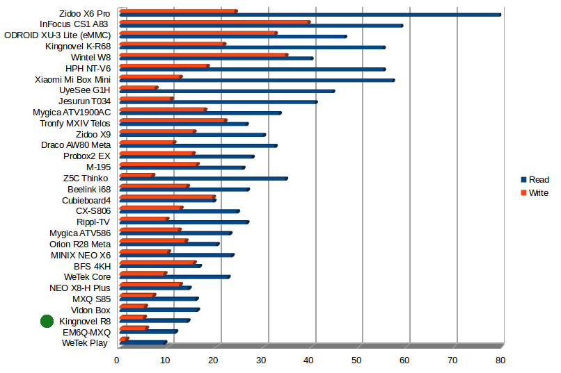 Read and Write Speeds in MB/s