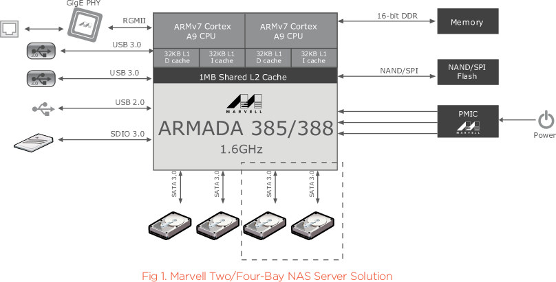 Block Diagram for a Typical ARMADA 385 based Router