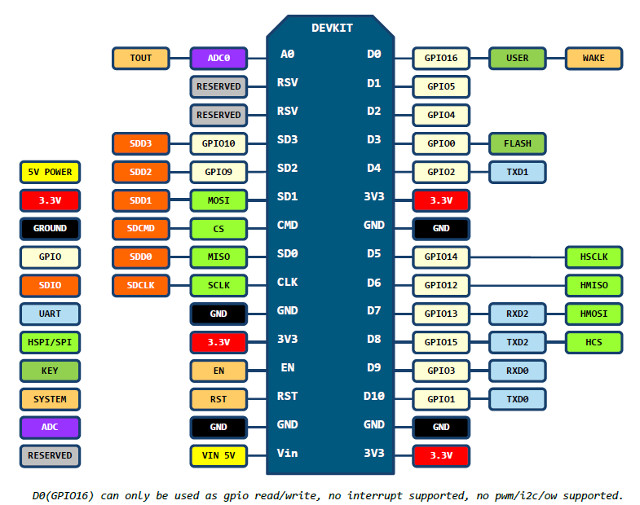 NodeMCU v1.0 Pinout (Click to Enlarge)