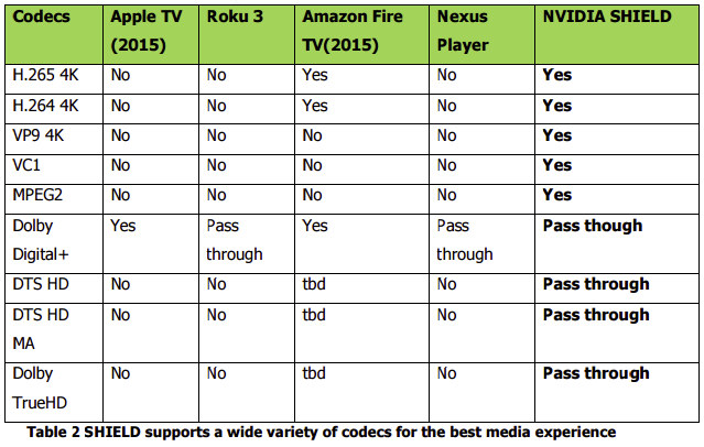 Shield_TV_Roku_3_Amazon_Fire_Nexus_Player_H.265_VP9