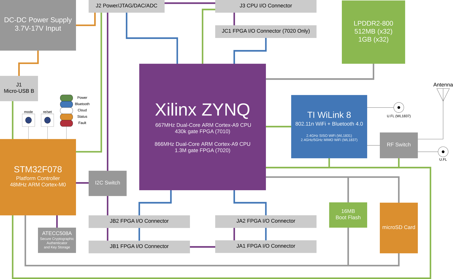 Snickerdoodle Xilinx Zynq Arm   Fpga Board Starts At  55