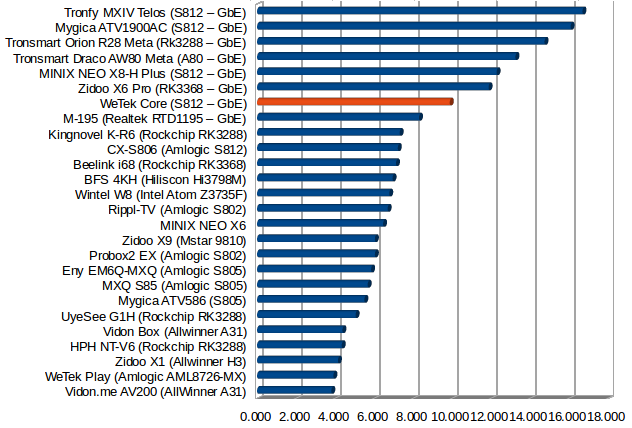 Throughput in MB/s