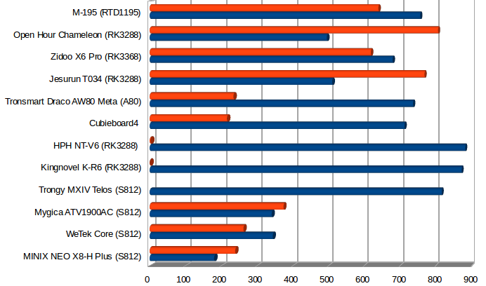 Throughput in Mbps