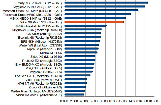 Throughput in MB/s 