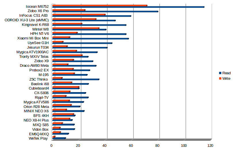 Read and Write Speeds in MB/s (Click to Enlarge)