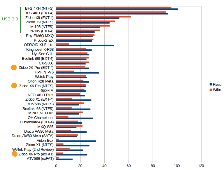 Read and Write Speeds in MB/s (Click to Enlarge)