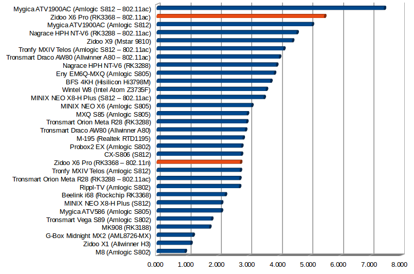 WiFi Performance in MB/s (Click to Enlarge)