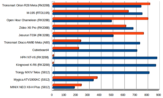 Throughput in Mbps