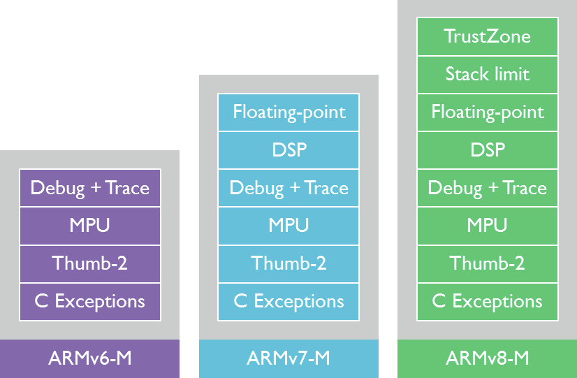 ARMv6-M vs ARMV7-M vs ARMv8-M