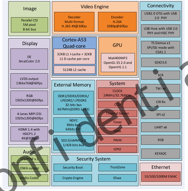 A64 Block Diagram 