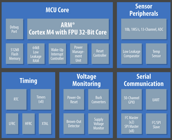 Ambiq Micro Apollo MCu Block Diagram