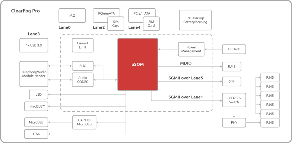 ClearFog Pro Block Diagram (Click to Enlarge)