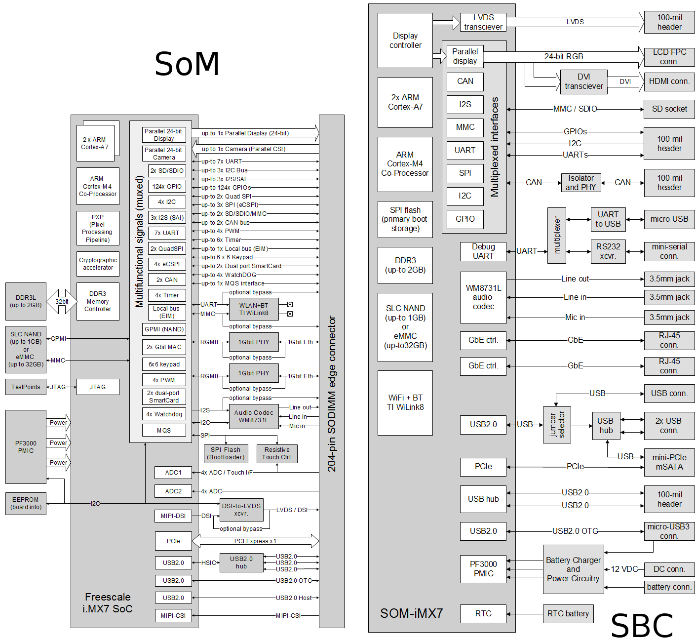 SoM (left) and SBC (right) Block Diagrams - Click to Enlarge