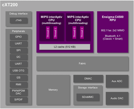 cXT200 Block Diagram