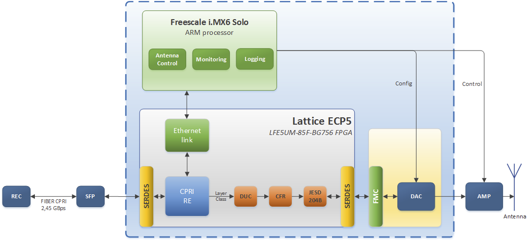 Typical HetNet Application Block Diagram (Click to Enlarge)