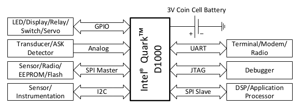 Typical D1000 Application Block Diagram