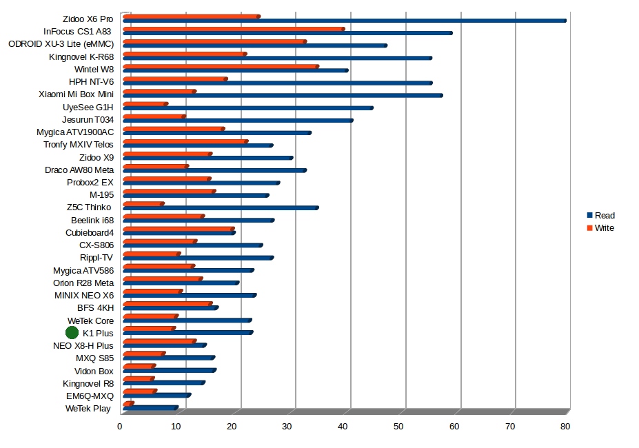 Read and Write Speeds in MB/s (Click to Enlarge)