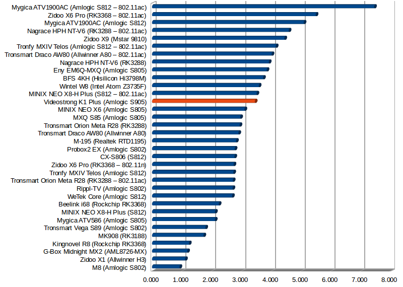 Performance in MB/s (Click to Enlarge)