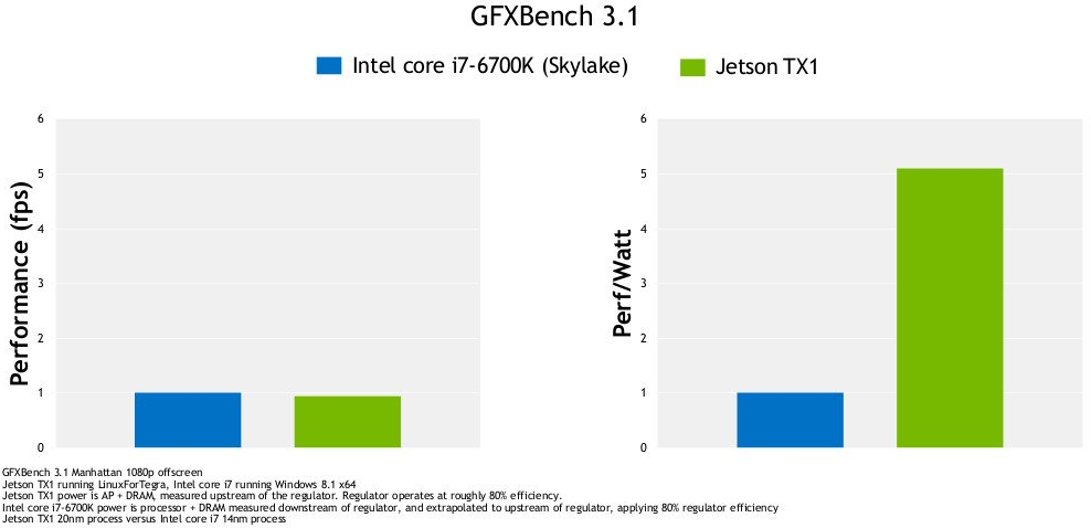 Jetson TX1 Board vs Skylake (iCore i7) Computer