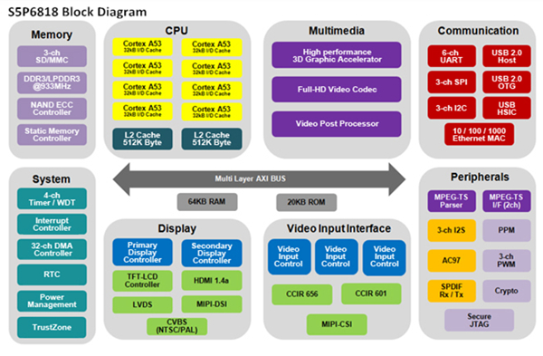 S5P6818_Block_Diagram