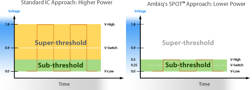 Voltage Levels for Standard IC vs Ambiq SPOT IC