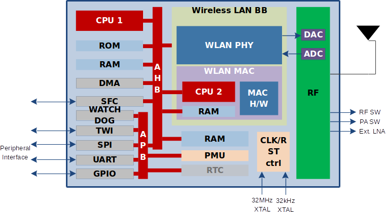 NRC6101 Block Diagram