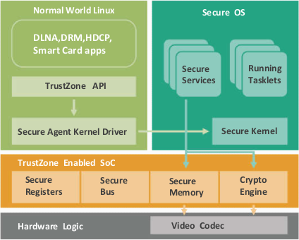 Amlogic S9xx DRM Secure OS