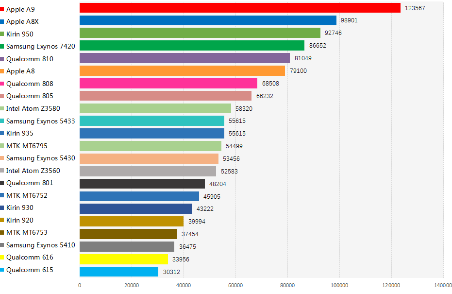 Antutu_6.0_Benchmark_Processor_Ranking