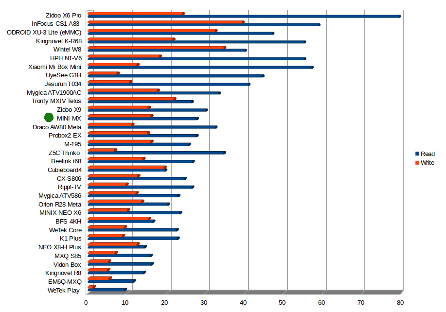 Read and Write Speeds in MB/s (Click to Enlarge)