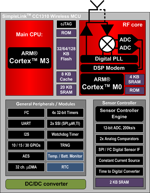 TI CC1310 MCU Block Diagram