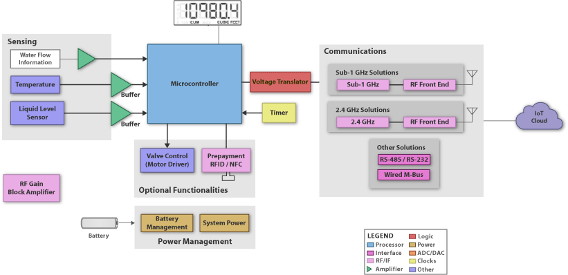 Connected Water Meter Block Diagram