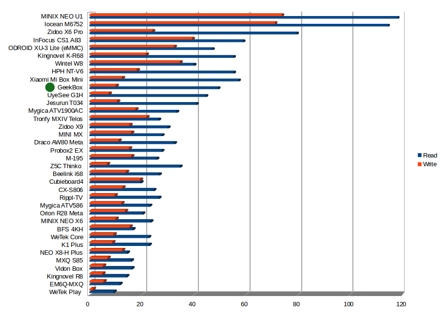 Read and Write Speed in MB/s (Click to Enlarge)