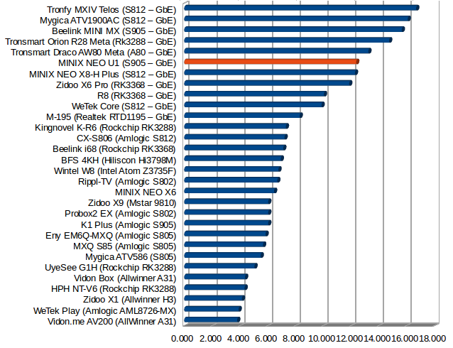 Throughput in MB/s