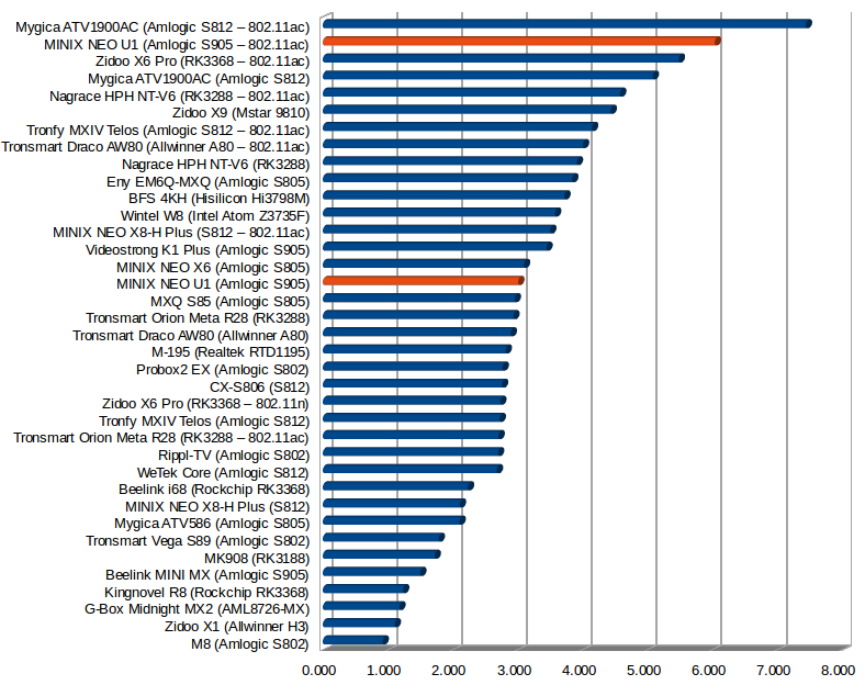 Throughput in MB/s (Click to Enlarge)