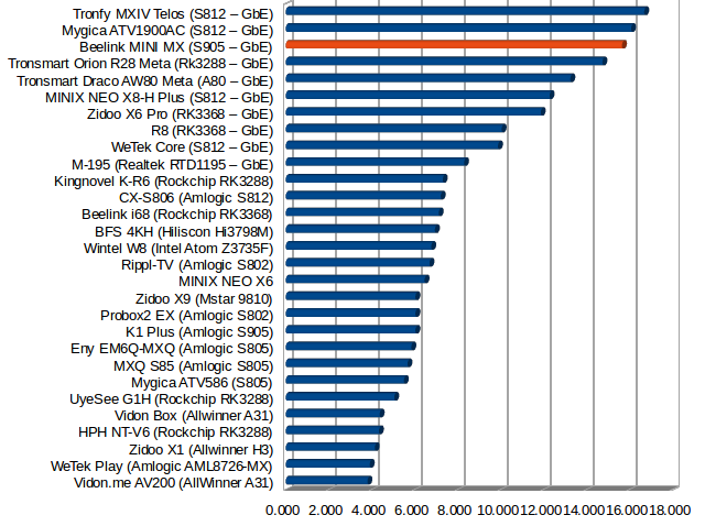 Throughput in MB/s