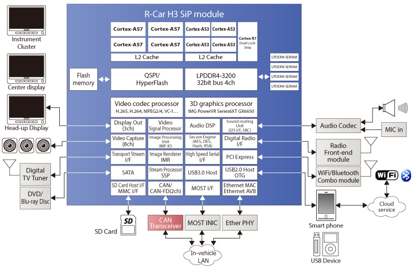 Renesas R-Car H3 Processor and SIP Module Block Diagram