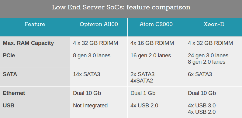 AMD Opteron A1100 vs IntelAtom C2700 and Xeon D