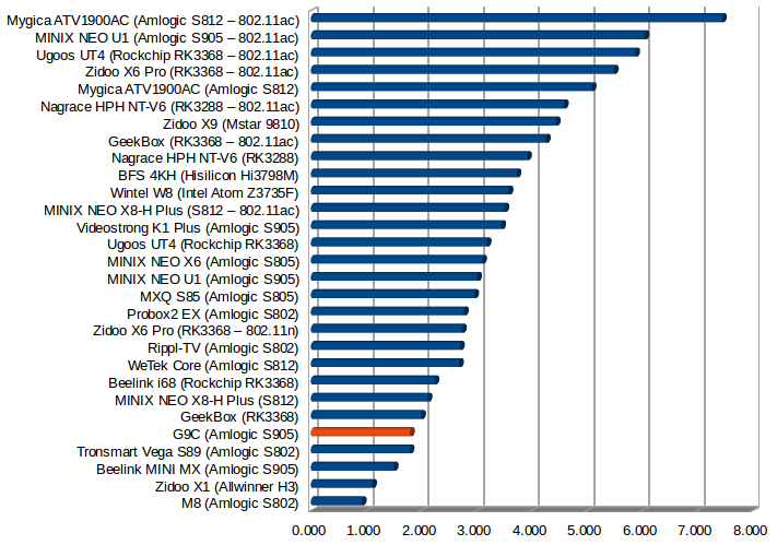 Throughput in MB/s