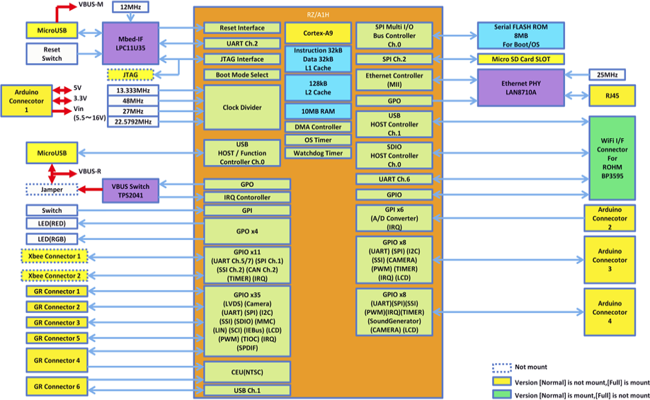 Block Diagram for GR-PEACH (Clock to Enlarge)