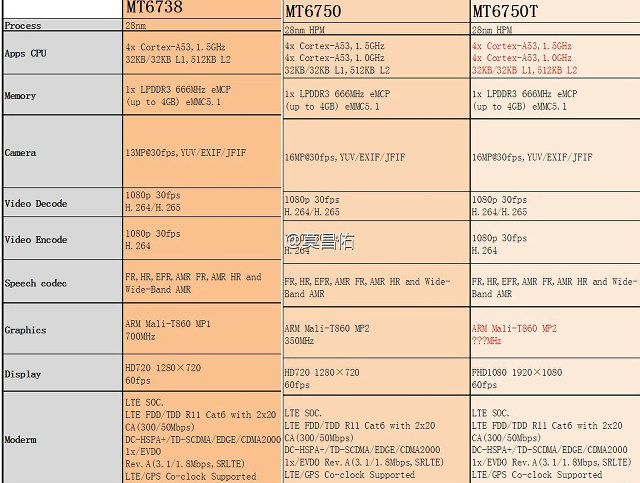 Mediatek MT6738, MT6750 & MT6750T (Click to Enlarge)