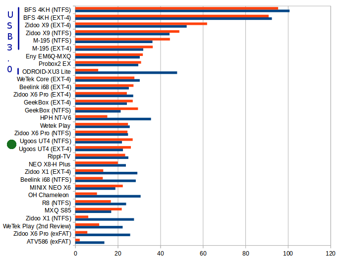 Read and Write Speeds in MB/s