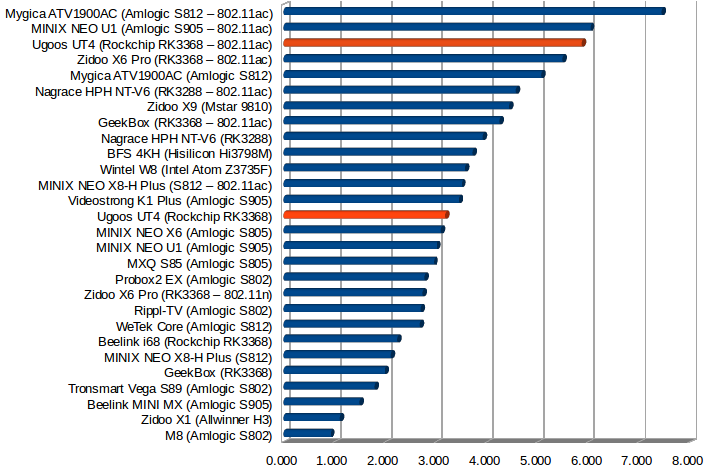 Throughput in MB/s