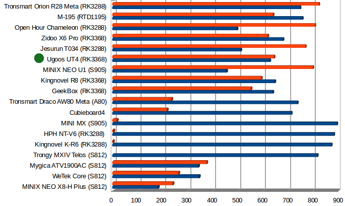 Throughput in Mbps