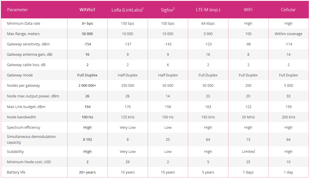 Comparison Table