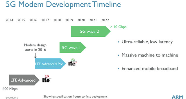 5G Modem Roadmap