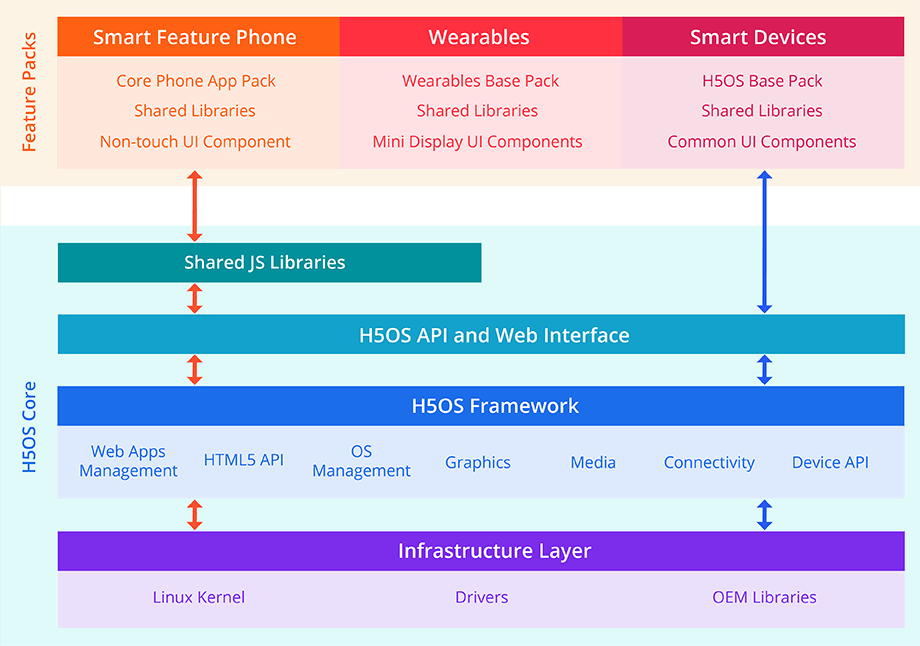 H5OS