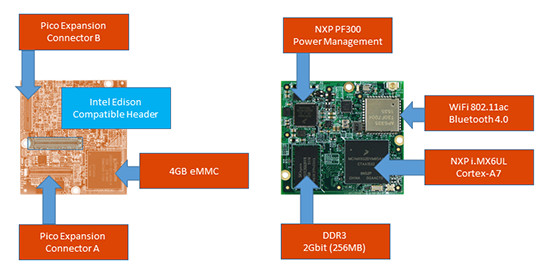 Hobbit Compute Module